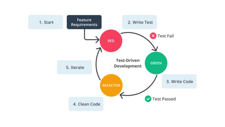 Apa itu Testing (Pengujian)?