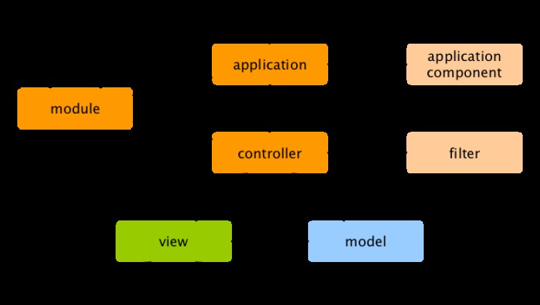 Konsep Dasar Framework - Yii