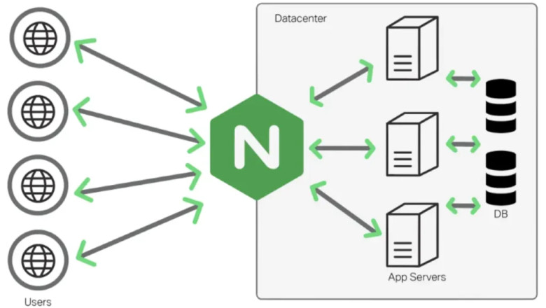 Nginx: Solusi Terbaik untuk Kecepatan dan Skalabilitas Aplikasi Web Anda